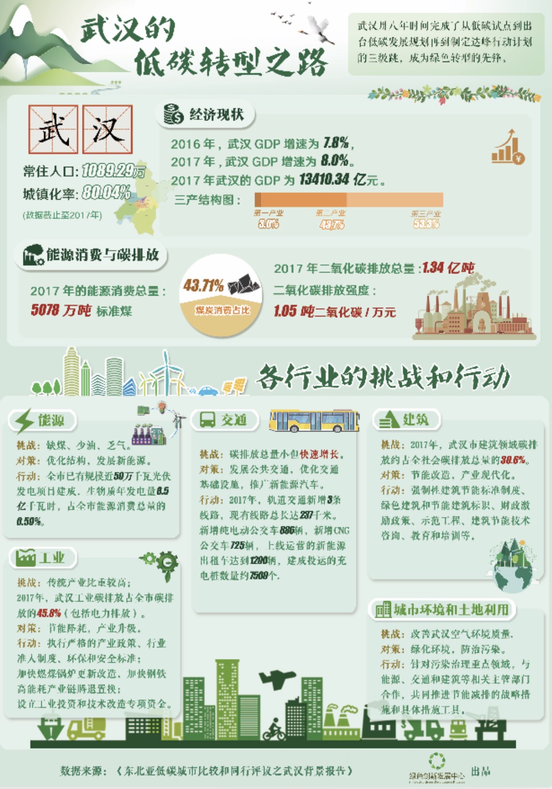 Wuhan's Path to Low-Carbon Transition