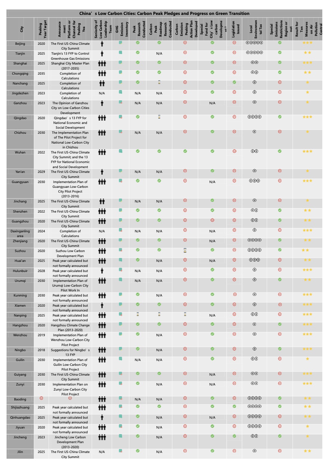 China's Low Carbon Cities